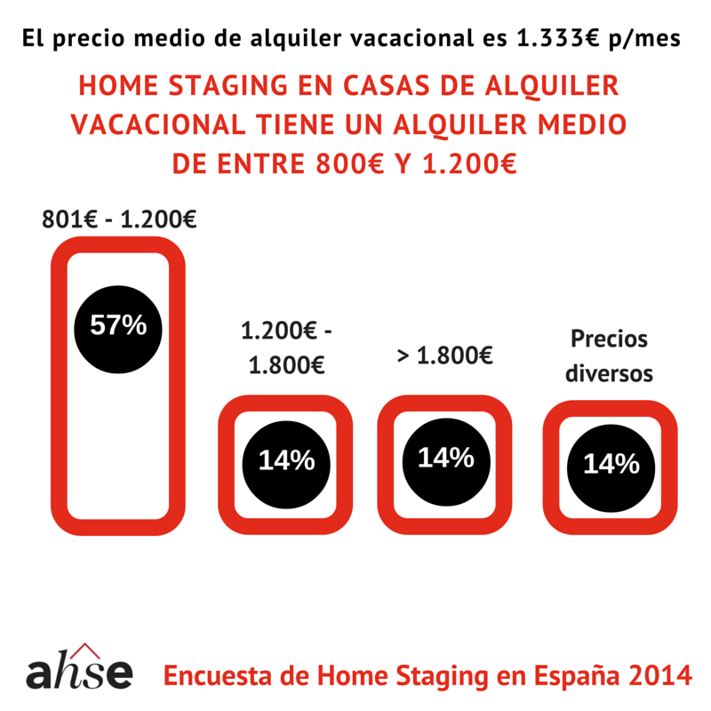 AHSEspana's tweet photo. Home Staging es para casas de todos los precios #EncuestaAHSE2014 https://t.co/eqSXTaWBkw