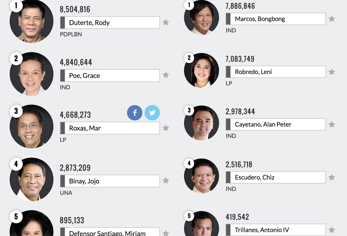graygon's tweet image. Update as of 19:25. Leading. #DuterteForPresident #duterte2016 #dutertecayetano2016