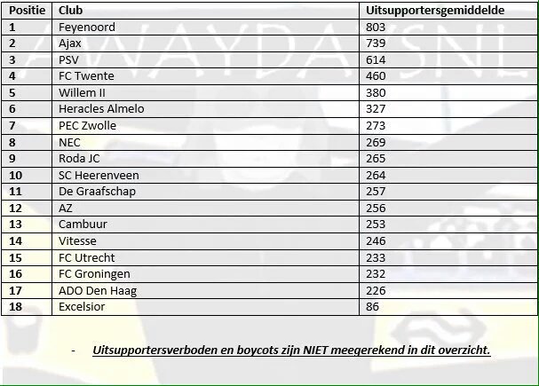BWA_1903's tweet photo. Duidelijk het bewijs dat de club groeit. Mooie notering. Via @AwaydaysNL. https://t.co/I6pdPWKc8D