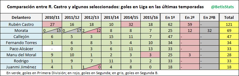 BetisStats's tweet photo. LA MERITOCRACIA EN LA SELECCIÓN. ¿Por qué aún no ha debutado Rubén Castro? https://t.co/RkR3iBpOUB  #Betis https://t.co/zrVkS04qsh