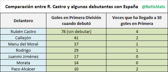 BetisStats's tweet photo. LA MERITOCRACIA EN LA SELECCIÓN. ¿Por qué aún no ha debutado Rubén Castro? https://t.co/RkR3iBpOUB  #Betis https://t.co/zrVkS04qsh