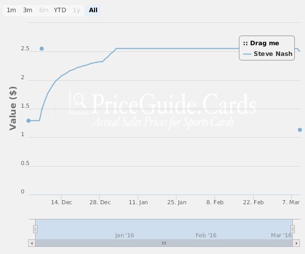 PGCsBasketball's tweet photo. 2015 #Panini Prestige Brilliant Beginnings Steve Nash
https://t.co/PcJ64hXYun
#collect #thehobby https://t.co/Oqro57shy3