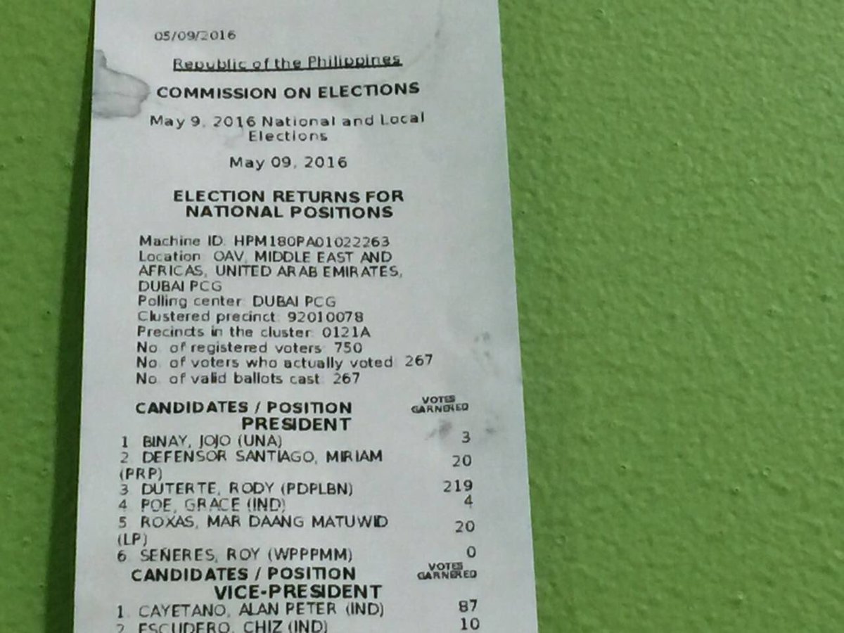 gulf_news's tweet photo. #Duterte leads in partial vote tally at Philippine Consulate-General in #Dubai https://t.co/xM7m7K9sH7 #PHVote https://t.co/CKQB4o1VzD