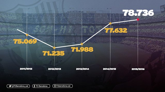 FCBarcelona_cat's tweet photo. 📈 La millor assistència al Camp Nou en els últims cinc anys  https://t.co/902UQt337j #FCBlive https://t.co/Luy3ZEJ1e8