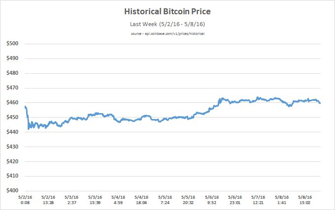 bitcoinagile's tweet image. Last Week in #bitcoin  Tales of a Lawnmower #Satoshi $GBTC medium.com/lawnmower-io/l…