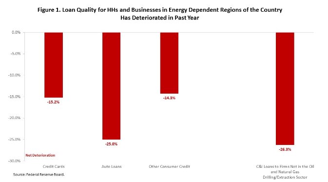 Consumer Credit Grows on Eased Lending Standards buff.ly/1WksKTy #construction #economy | <a href="/NAHBhome/">NAHB 🏠</a>