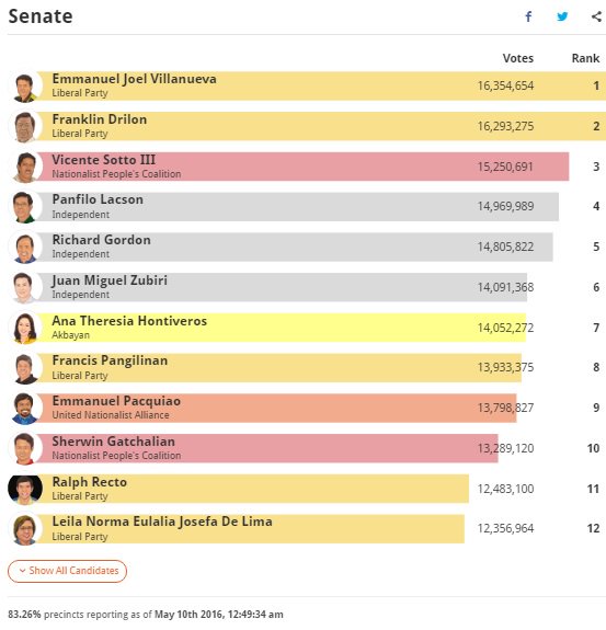 rapplerdotcom's tweet photo. Partial, unofficial results - Senators: 83.26% precincts reporting as of 12:49 am #PHVote https://t.co/Kbm0329AM0 https://t.co/spl85i7lST