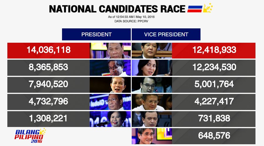 interaksyon's tweet photo. QUICK COUNT | Partial and unofficial tally for Pres, VP &amp; senators from PPCRV as of 12:55AM. #BilangPilipino https://t.co/xZJgLDmO7I