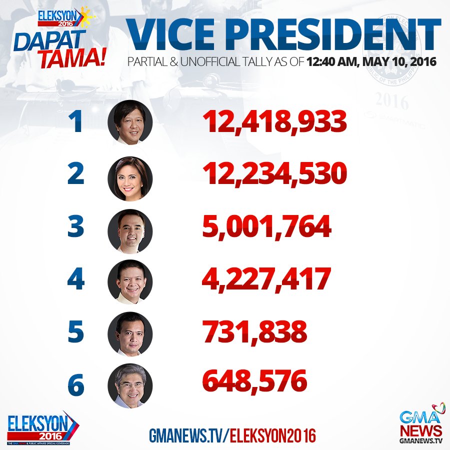 gmanewsbreaking's tweet photo. JUST IN: Partial, unofficial count for VP as of 12:40 AM (83.26% ERs) #Eleksyon2016 https://t.co/ik2NFISA2y https://t.co/8eECdVokTo