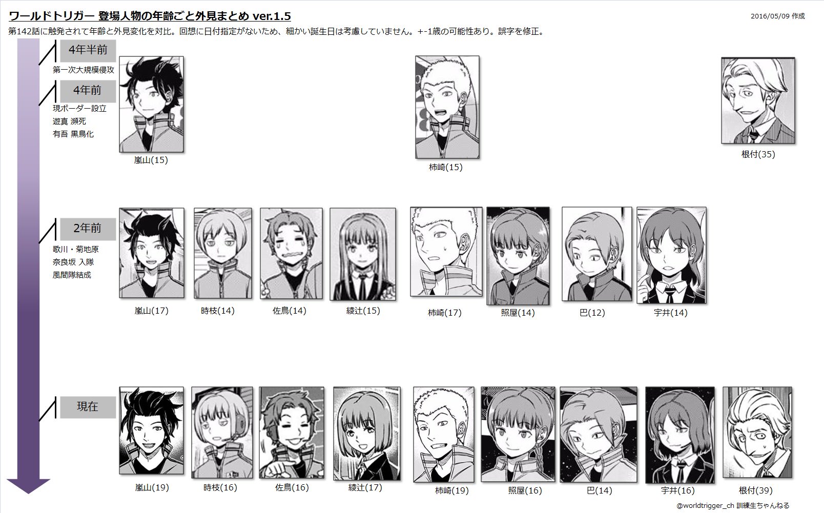 ワールドトリガー 訓練生ちゃんねる Sur Twitter 第142話の過去回想がぐっと来すぎて 勢いだけで資料作成 時系列での登場人物外見対比です ご確認ください 風間さんと陽太郎を混ぜてオチを付けたい衝動に駆られる ワールドトリガー ワートリ Wt考察 ワールドトリガー 訓練生ちゃんねる Sur Twitter 第142話の過去回想がぐっと来すぎて 勢いだけで資料作成 時系列での登場人物外見対比です ご確認ください 風間さんと陽太郎を混ぜてオチを付けたい衝動に駆られる ワールドトリガー ワートリ Wt考察