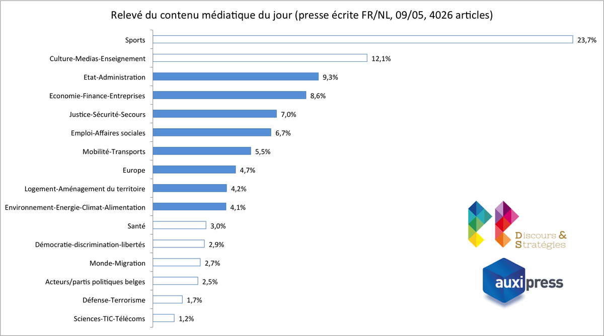 #Enjeumétrie Contenu médiatique du jour (09/05) #sport #Culture #electionssociales #Prisons #Economie #FortMcMurray