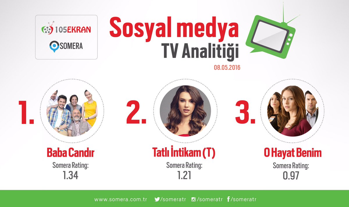 105Ekran's tweet photo. 08.05.2016 Sosyal Medya Reytingleri;
#BabaCandır
#Tatlıİntikam
#OhayatBenim
Devamı;
https://t.co/aIuf17meBH https://t.co/ji49ZAvX3W