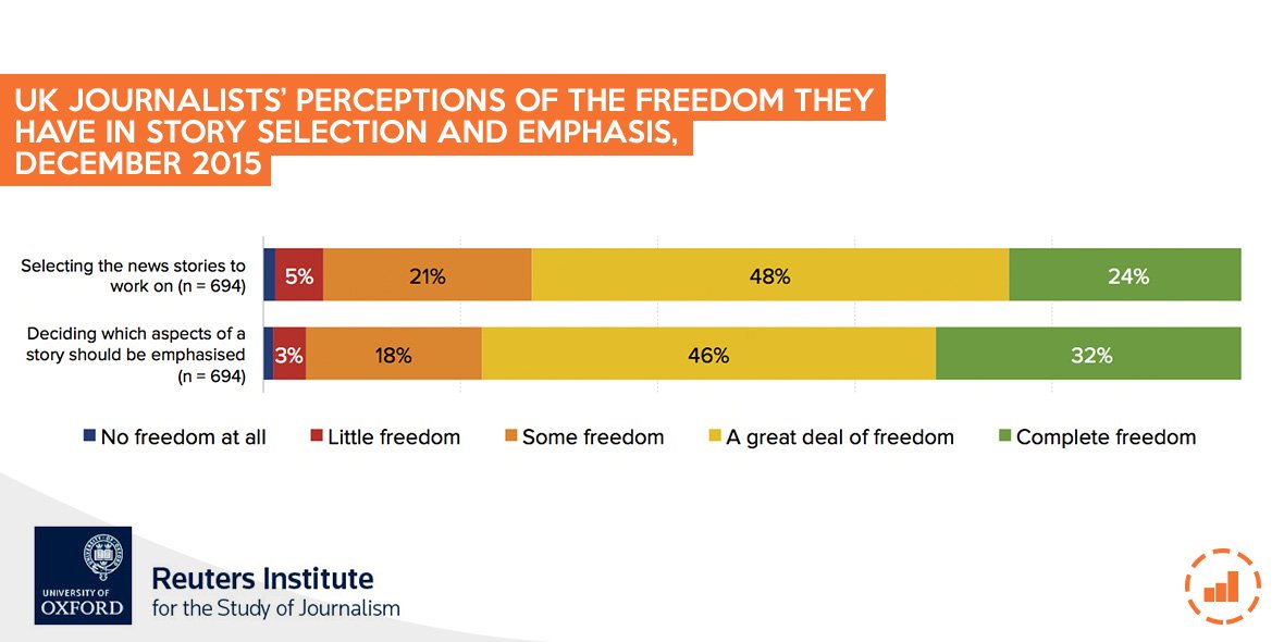 risj_oxford's tweet image. How much freedom do journalists think they have in choosing a story/angle? po.st/xM3DOg #UKjournalists