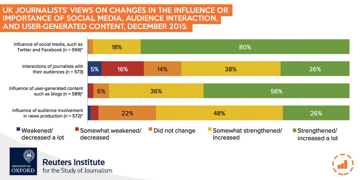 risj_oxford's tweet image. How has the influence of social media as a source of news changed? po.st/xM3DOg #UKjournalists