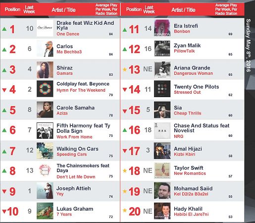 بالفيديو
 Official Leb. #Top20
snobonline.net
#snobonline @olt20
@CarlosOfficialT <a href="/ShirazLb/">Shiraz ☆ شيراز</a> <a href="/CAROLE_SAMAHA/">Carole Samaha</a>