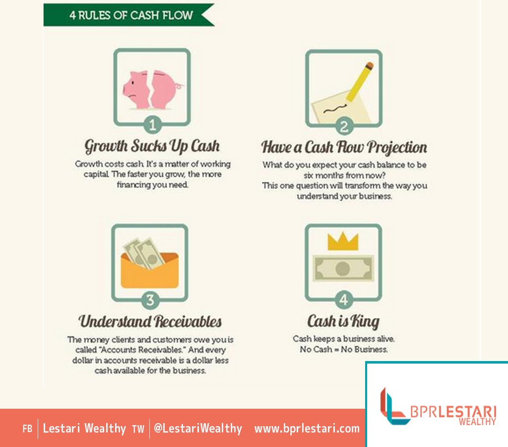 LestariWealthy's tweet photo. Cash Flow yang baik menjadi salah satu penentu suksesnya bisnis! #WealthyTips https://t.co/bRuAlDBmTi