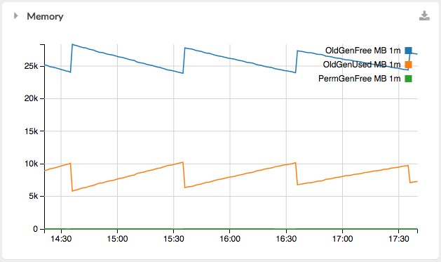 dvayanu's tweet image. xmas-style memory consumption in a #java application #apm #moskitojava