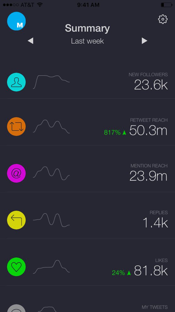 Retweet reach of 50 million! Good week for <a href="/mashable/">Mashable</a> last week! #socialmedia #twitter itunes.apple.com/us/app/id10948…