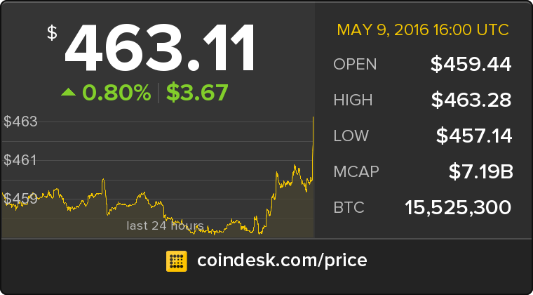CoinDesk's tweet photo. The latest Bitcoin Price Index is 463.11 USD https://t.co/lzUu2wyPQN https://t.co/fYwASRW1vG