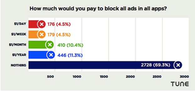 mobAVE's tweet photo. most #mobile users wouldn't pay even $1/year 4 #adfree experience in mobile #apps from @tune https://t.co/f5QICVqAu6