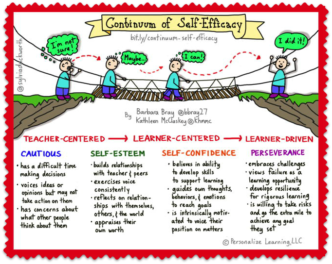 plearnchat's tweet photo. Continuum of Self-Efficacy by @bbray27 @khmmc Graphic: @sylviaduckworth https://t.co/LXmxmqnrPy #21stedchat https://t.co/7IAFyKQ92K