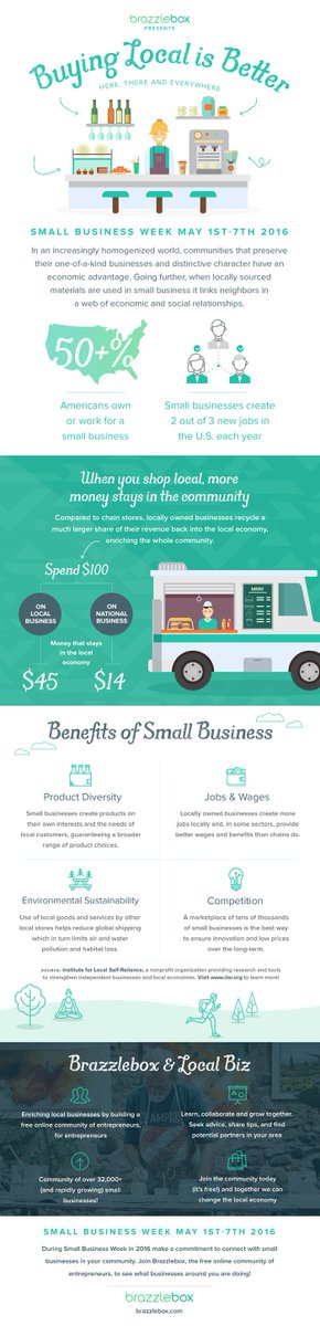 Brazzlebox's tweet photo. Big thanks to @ilsr for contributing to our Small Business Week infographic! Check them out https://t.co/RafAha0U3a https://t.co/eBGnSS8bbk