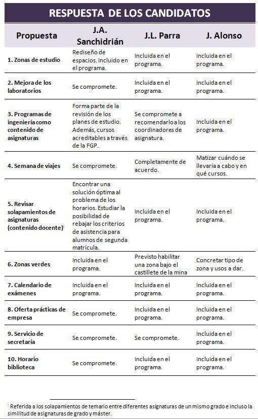 Estas son las respuestas que nos han dado los candidatos respecto a las propuestas que habéis votado esta semana.