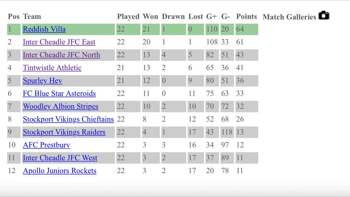 RVillaJFC's tweet photo. Well done to our under 16's #leaguechampions #unbeatenallseason #greateffort 👏👏 @alexmlynch @Charliewhunt @joemar99 https://t.co/EoEGrPfCn8
