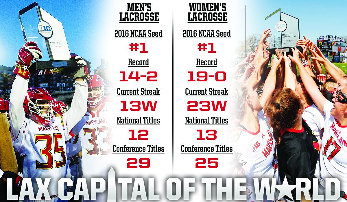 umterps's tweet photo. Numbers never lie... 

#LaxCapitalOfTheWorld https://t.co/bOqQxxATcz