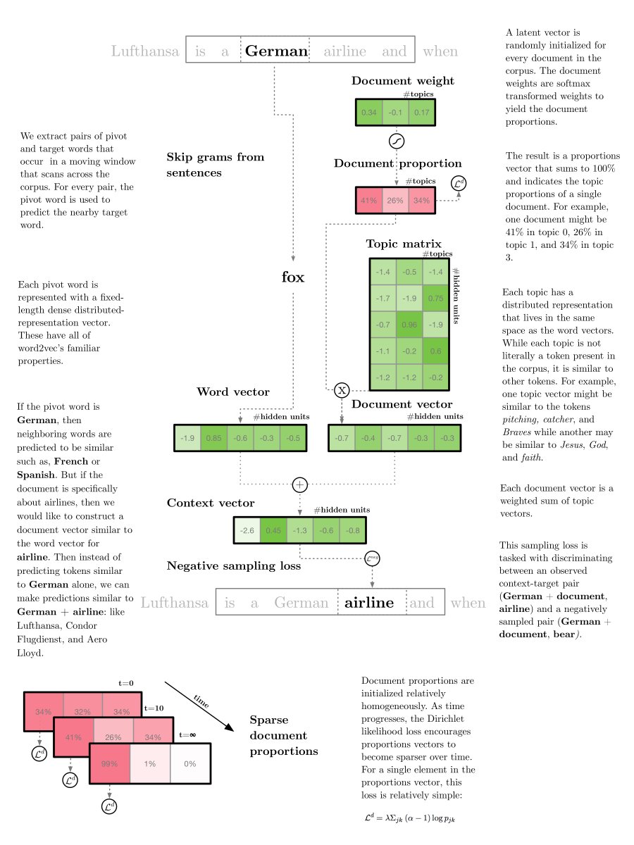chrisemoody's tweet photo. #lda2vec infographic. blog post soon! paper: https://t.co/haBLt2oDN6 code https://t.co/pZ4hWdbrvg https://t.co/Nw0HJNUSbk