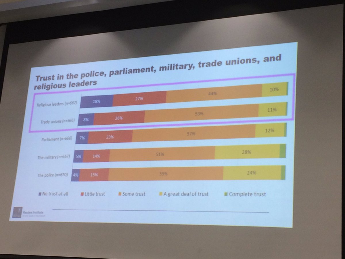 risj_oxford's tweet image. Journalists have less trust in religious leaders&amp;amp;trade unions than in gov, military and police #UKjournalists