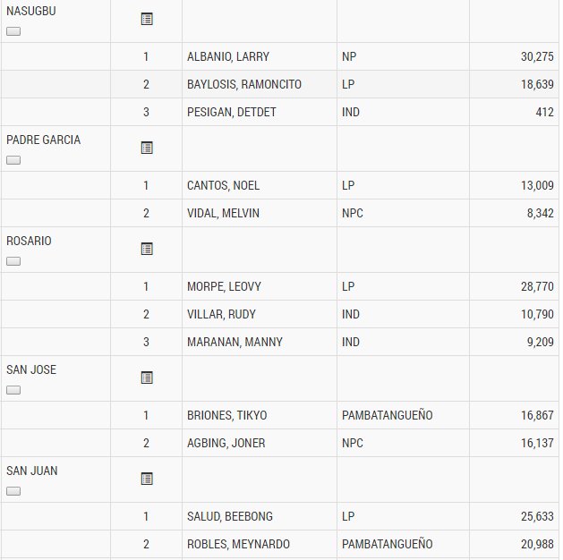 TVPST's tweet photo. PARTIAL UNOFFICIAL Result, as of May 10, 2016 1:58am:
BATANGAS VICE-MAYORS https://t.co/IfSnGdCuA2