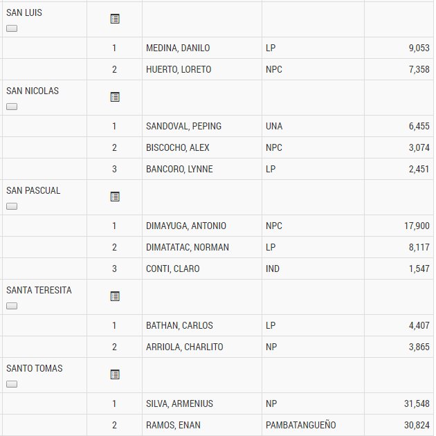 TVPST's tweet photo. PARTIAL UNOFFICIAL Result, as of May 10, 2016 1:58am:
BATANGAS VICE-MAYORS https://t.co/IfSnGdCuA2