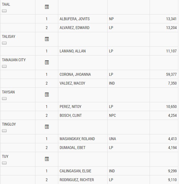 TVPST's tweet photo. PARTIAL UNOFFICIAL Result, as of May 10, 2016 1:58am:
BATANGAS VICE-MAYORS https://t.co/IfSnGdCuA2