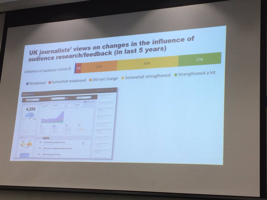 timothylarge's tweet image. RT @risj_oxford Journalists strongly feel that audience influence has increased. #UKjournalists…