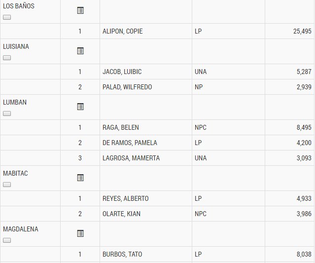TVPST's tweet photo. PARTIAL UNOFFICIAL Result, as of May 10, 2016 2:01am:
LAGUNA VICE-MAYORS 1 https://t.co/VJ5mLl5BMY