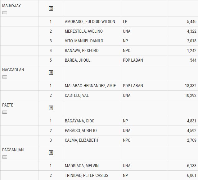TVPST's tweet photo. PARTIAL UNOFFICIAL Result, as of May 10, 2016 2:01am:
LAGUNA VICE-MAYORS 1 https://t.co/VJ5mLl5BMY