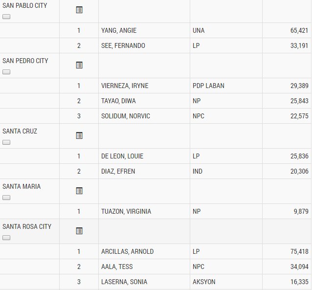 TVPST's tweet photo. PARTIAL UNOFFICIAL Result, as of May 10, 2016 2:01am:
LAGUNA VICE-MAYORS https://t.co/GUyC9btTHD