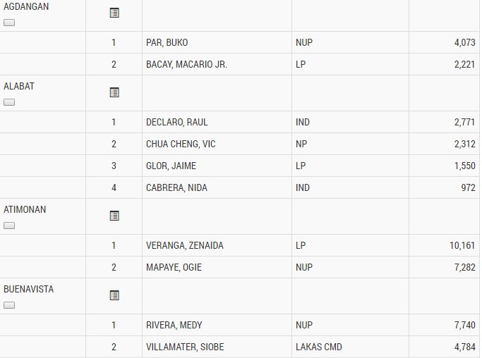 TVPST's tweet photo. PARTIAL UNOFFICIAL Result, as of May 10, 2016 2:23am:
QUEZON VICE-MAYORS https://t.co/DZn9CvCX19