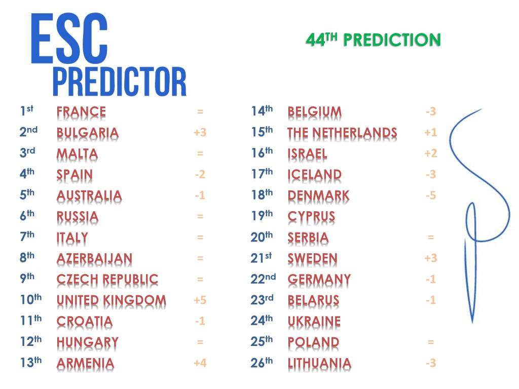 ESCPredictor's tweet image. GOOD EVENING EUROPE!! Here's our 44th prediction! Voici notre 44ème prédiction ! escpredictor.wordpress.com/2016/05/09/44t…