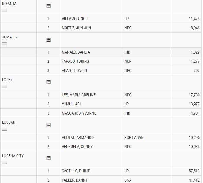 TVPST's tweet photo. PARTIAL UNOFFICIAL Result, as of May 10, 2016 2:23am:
QUEZON VICE-MAYORS https://t.co/DZn9CvCX19