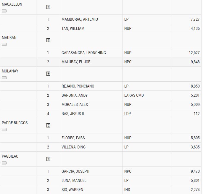 TVPST's tweet photo. PARTIAL UNOFFICIAL Result, as of May 10, 2016 2:23am:
QUEZON VICE-MAYORS https://t.co/R8zWRh9eFM