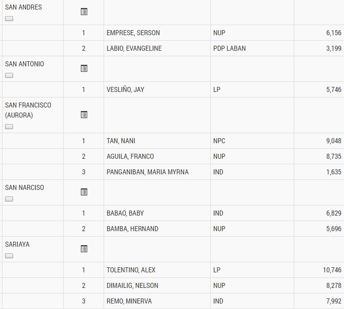 TVPST's tweet photo. PARTIAL UNOFFICIAL Result, as of May 10, 2016 2:23am:
QUEZON VICE-MAYORS https://t.co/R8zWRh9eFM