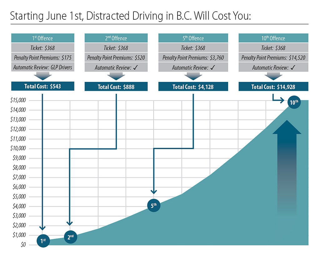 CityNewsVAN's tweet photo. A chart showing changes to BC's #distracteddriving penalties, effective June 1st https://t.co/JJq94ET9A7