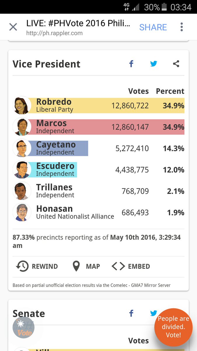 mbarnesau's tweet image. Leni has taken the lead #phvote #ph2016