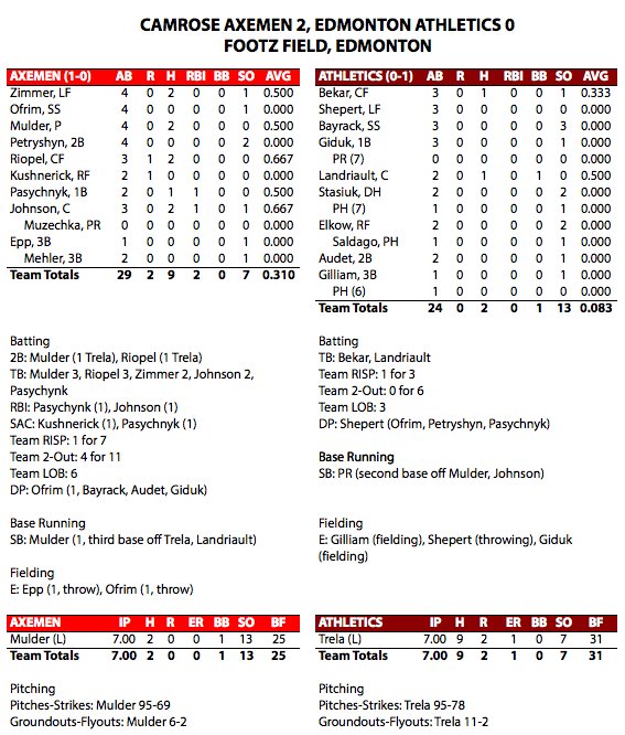 A recap of yesterday's #NCABL Opening Day 2-0 win #baseball #yegsports #camrose #axemen ballcharts.com/team/?team=cam…