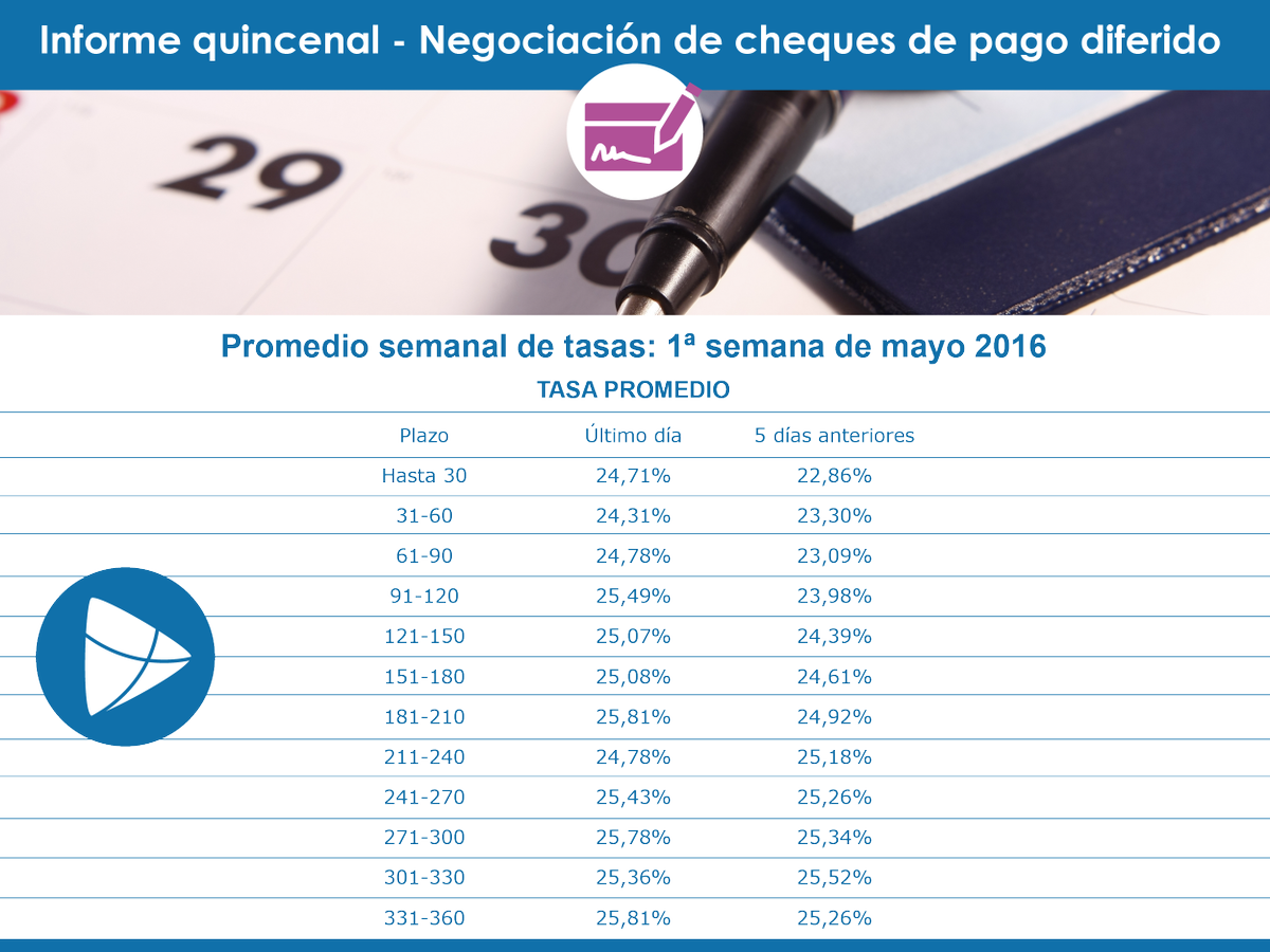 Garantizar's tweet photo. Tenemos excelentes tasas y plazos para descontar tus #cheques en el Mercado de Valores: https://t.co/9pjGhk58Qk https://t.co/g9tzH7IntR
