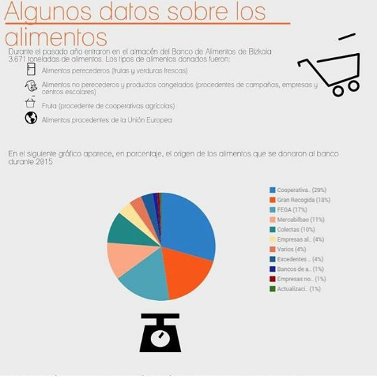edicion_multi's tweet photo. En este gráfico se representan algunos datos sobre el Banco de Alimentos de Bizkaia.Dentro poco disponible en wix🍜🍖🍴 https://t.co/xLCYHnpGKY