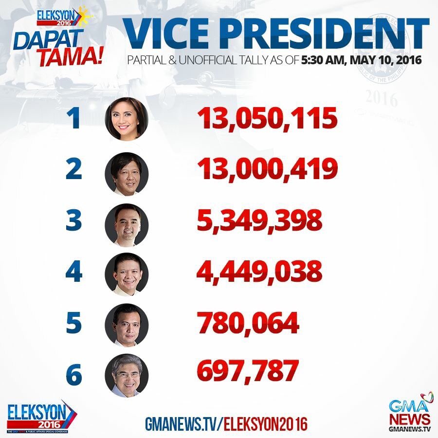 DuterteParin's tweet photo. Anong nangyari kay @SayChiz ?? #DayaangDILAW #comelec #BBM4VP #Election2016 #Netizenswatch https://t.co/MGmGhCIRNl