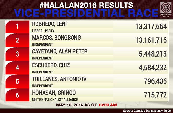 ABSCBNNews's tweet photo. (As of 10:00AM) Partial &amp; unofficial Comelec Transparency Server results for vice-presidential race #HalalanResults https://t.co/9CYnlg2ZN7